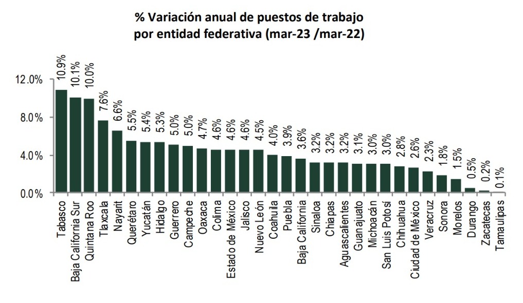 Zacatecas, penúltimo en generación de empleos