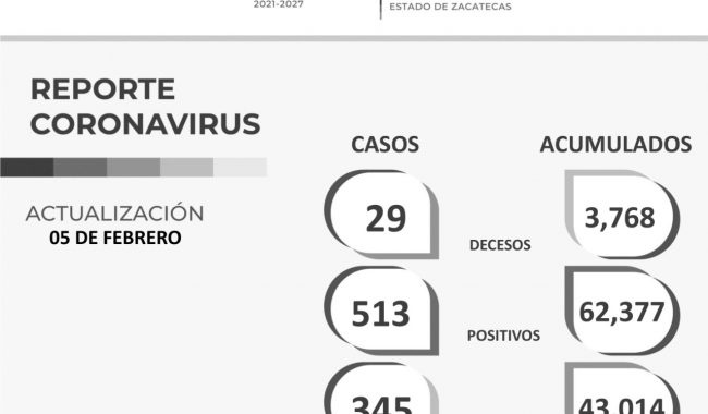 COVID en Zacatecas: 29 muertos, 513 contagios y 345 recuperados