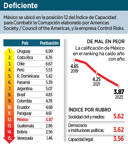 Retrocede oootra vez combate a corrupción