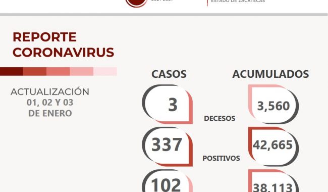 Zacatecas continúa sin casos de Ómicron
