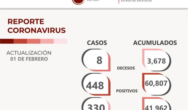 Inicia febrero con ocho muertes por Covid-19