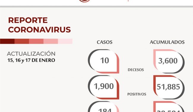 Deja fin de semana mil 900 casos positivos por Covid-19