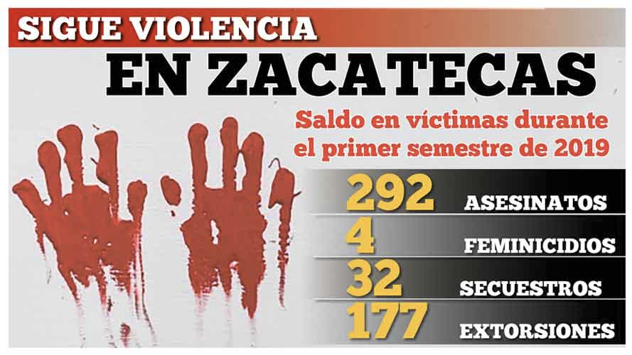 Sigue Violencia En Zacatecas Ntr Zacatecas