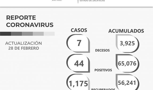Comienza semana con 44 nuevos positivos y siete decesos por Covid-19
