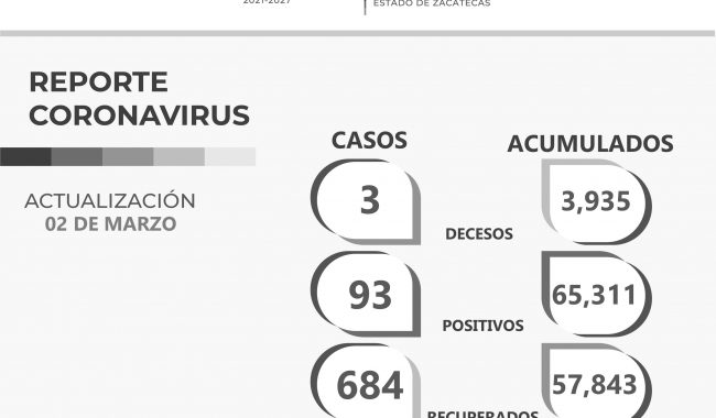 Se suman 93 positivos y tres muertes por Covid-19