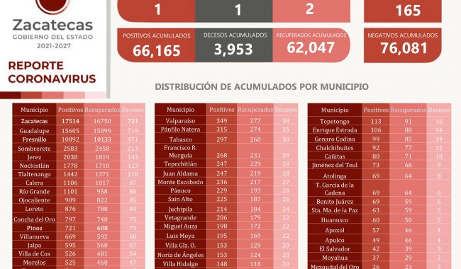 Continúan a la baja contagios por COVID en Zacatecas