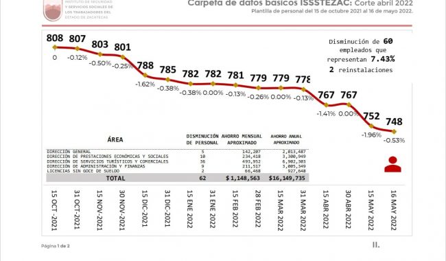 Logra Issstezac austeridad y disciplina financiera