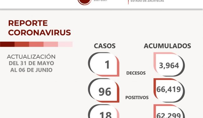 Reporta SSZ 96 nuevos casos de COVID-19; ninguno requirió hospitalización