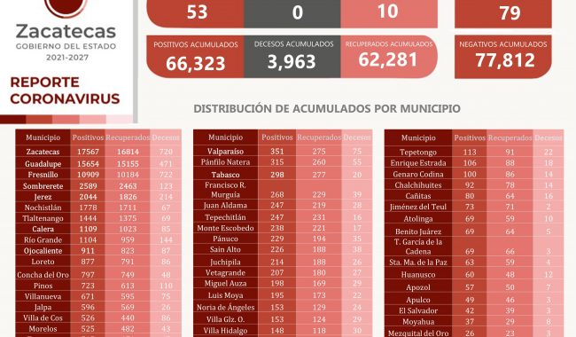Hila Zacatecas tres semanas consecutivas sin decesos por COVID-19