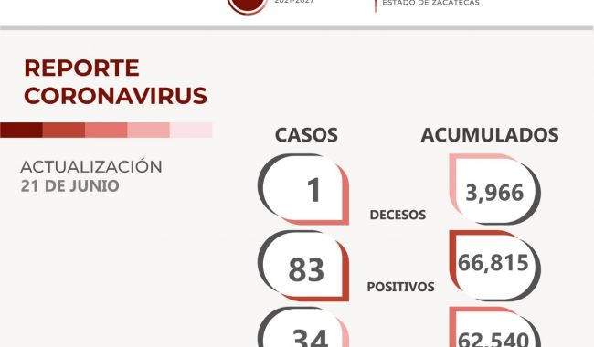 Reporta SSZ 83 nuevos casos y un deceso por COVID-19