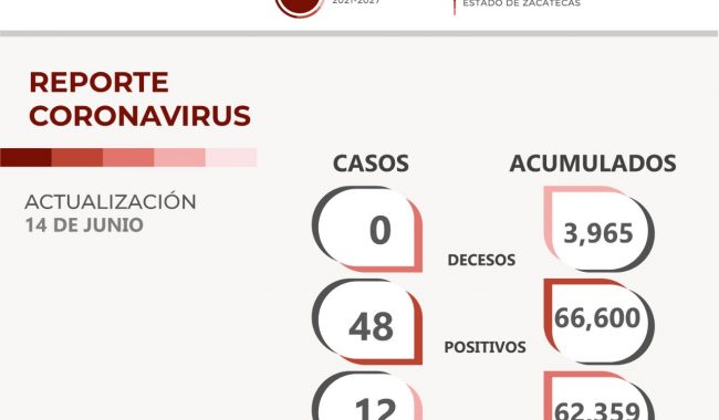 Reportan 48 casos nuevos de COVID-19