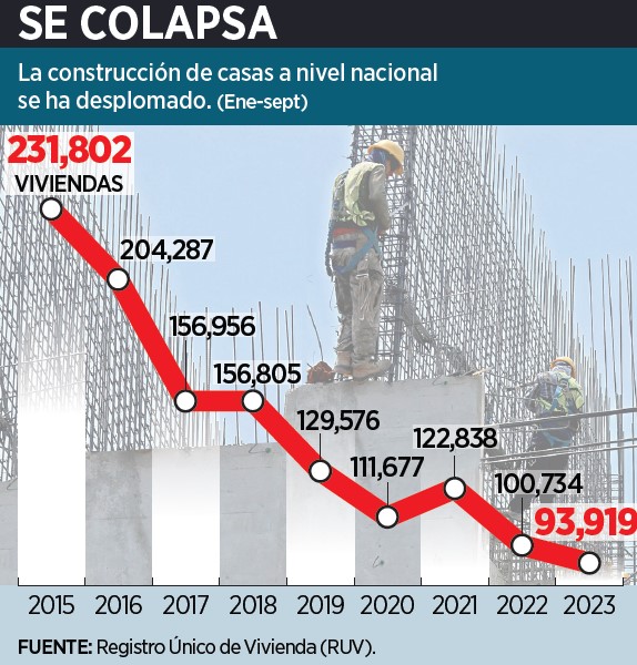 Cae 40% edificación