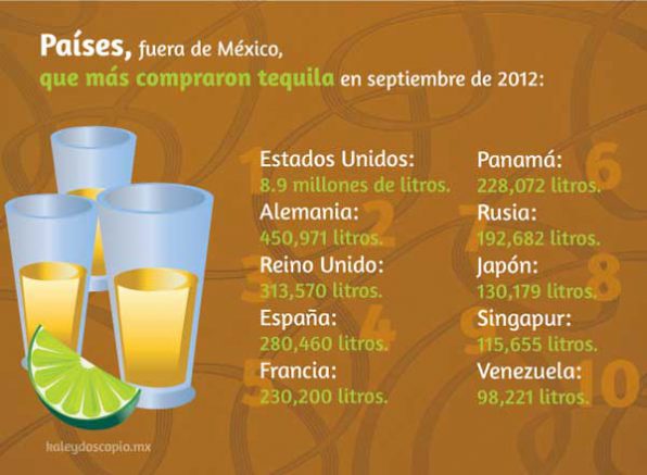 Los “güeros”, más aficionados al tequila