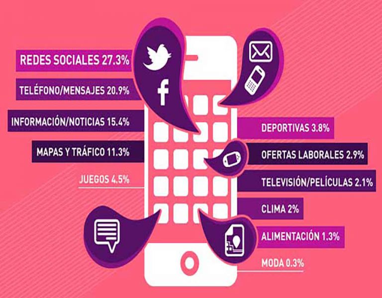 Redes sociales, hablar y mensajear, muy populares