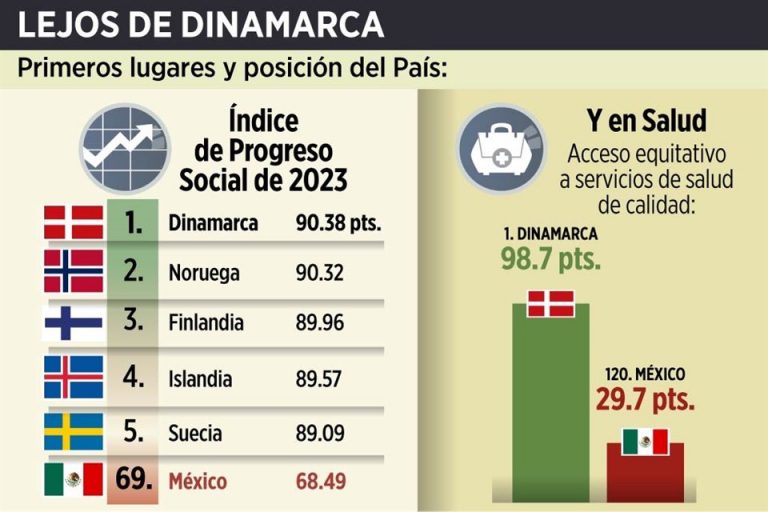 Se estanca México en progreso social