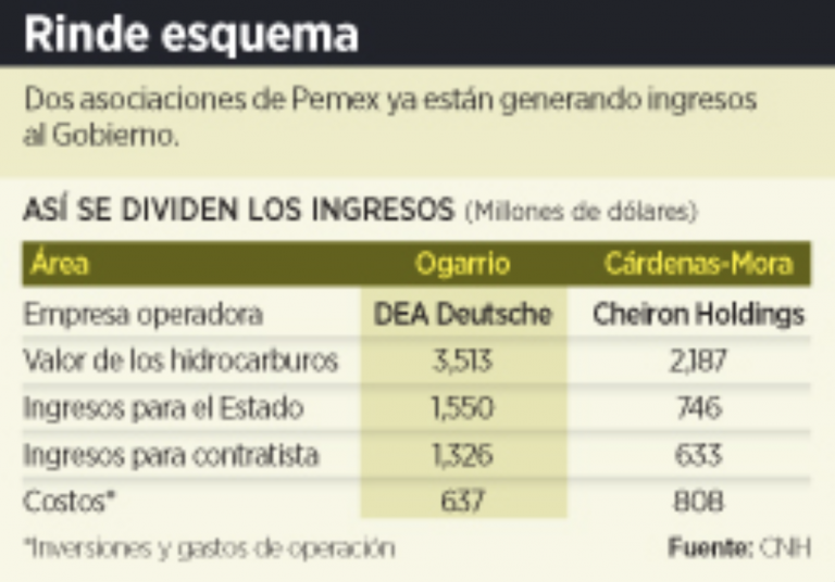 Rinden 2.3 mmdd alianzas Pemex-IP