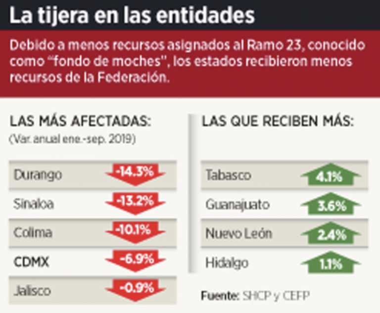 Cae gasto federal para los Estados