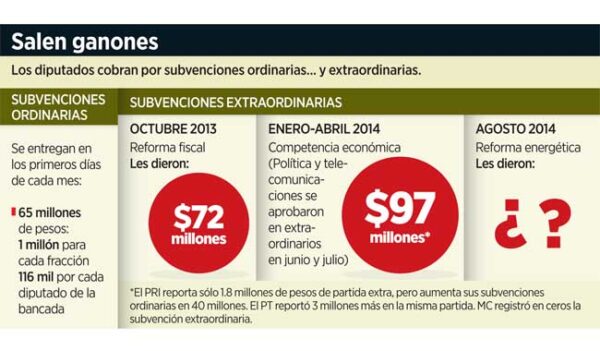 Cobran otro ‘extra’ por reforma fiscal