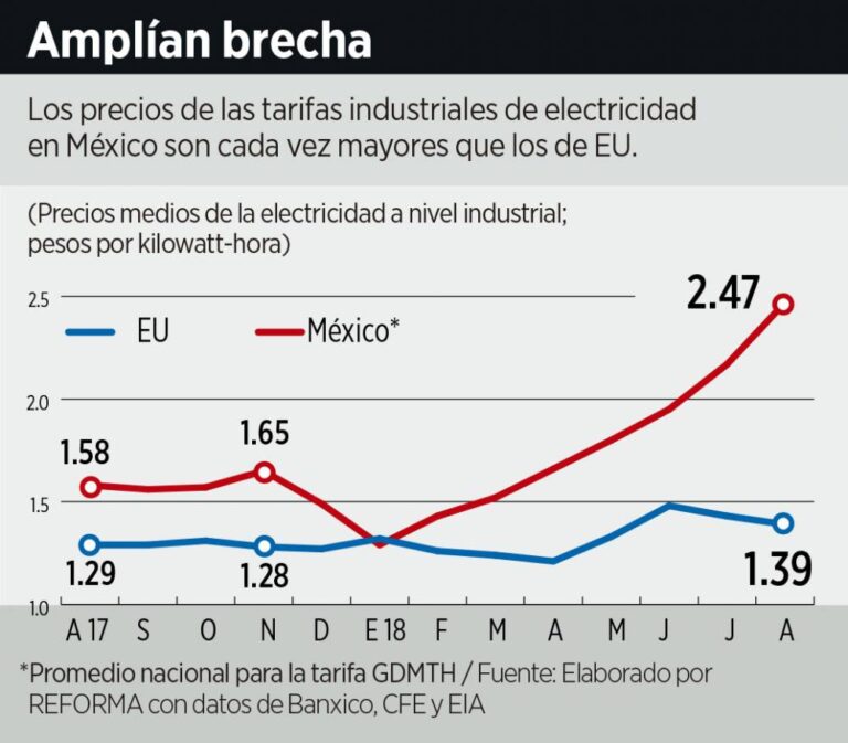 Pagan 77% luz más cara que en EU