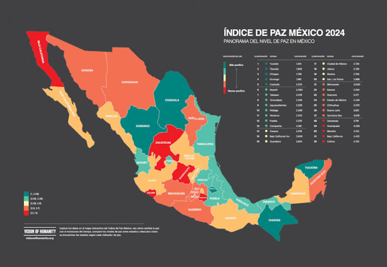 Zacatecas, 28° en Índice de Paz México