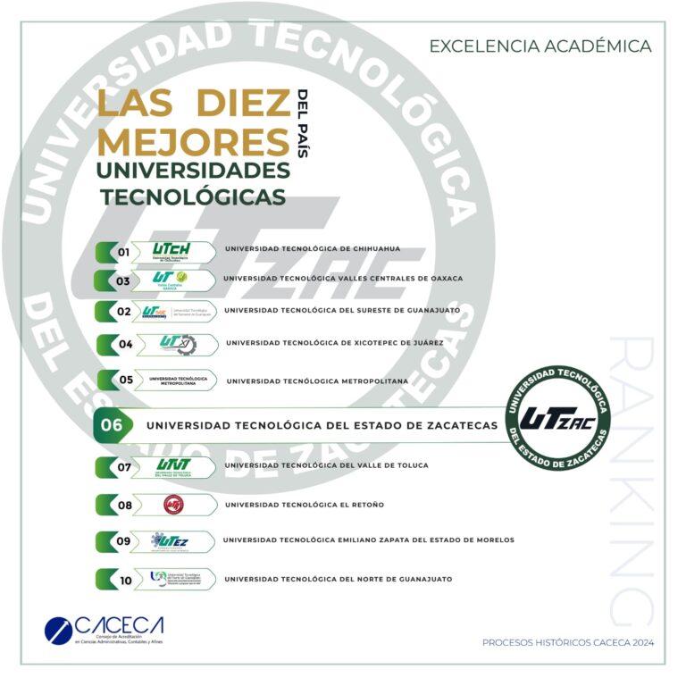 Ocupa Utzac sexto lugar de mejores Universidades Tecnológicas de México