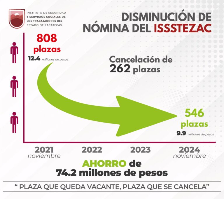 Cancelan 262 plazas por Ley del Issstezac