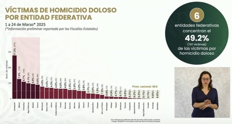 Zacatecas, en el lugar 24 de homicidios