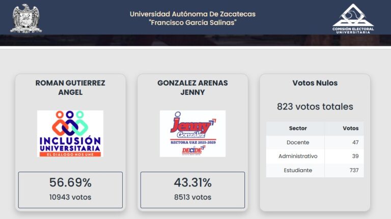 Anuncia Comisión Electoral Universitaria 60 por ciento del cómputo