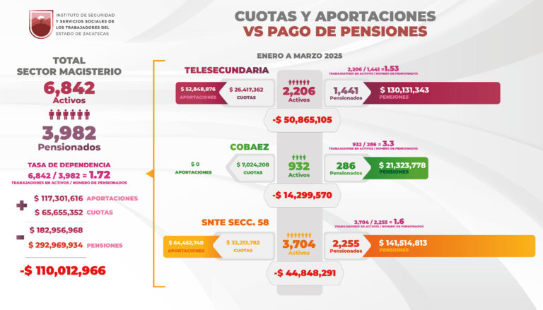 Issstezac: “Sin solidaridad no hay pensiones”