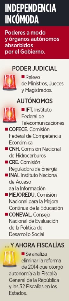 Busca la 4T eliminar fiscalías autónomas