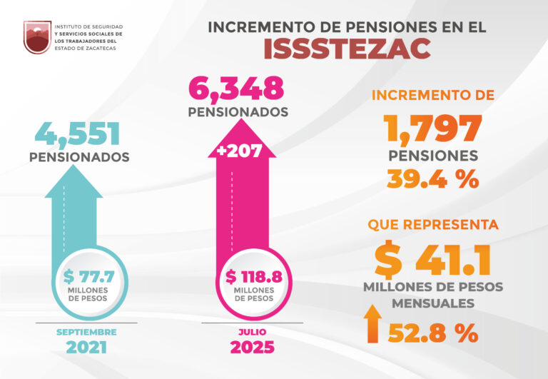Incrementa en 2.7 mdp nómina de pensiones en Issstezac