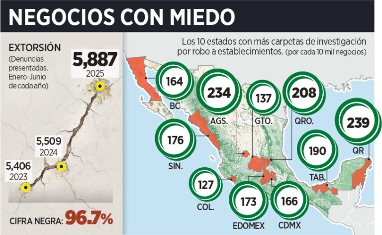 Arriesga la inseguridad inversiones: Coparmex