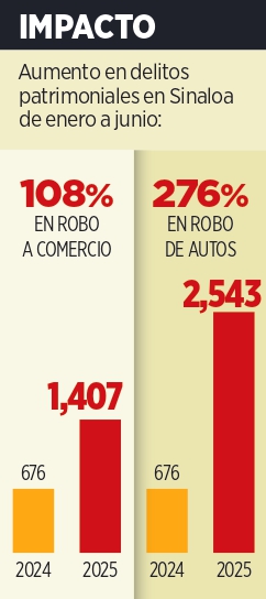 Sube robo de autos 276% en Sinaloa