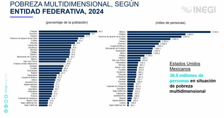 Zacatecas, octavo con más pobreza multidimensional