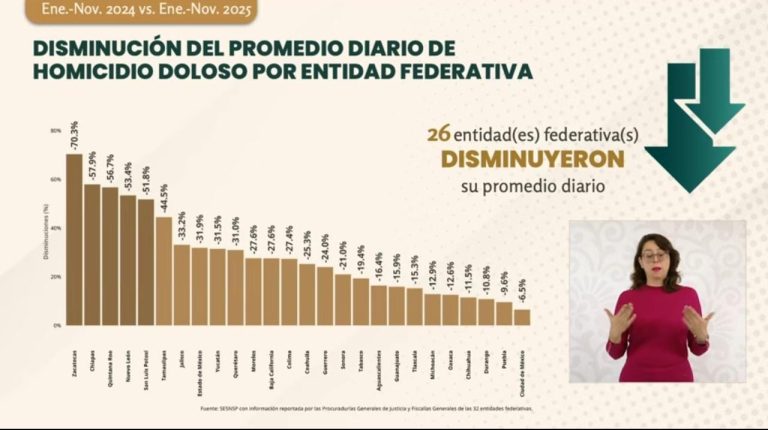 Zacatecas, primer lugar nacional en reducción de homicidios dolosos