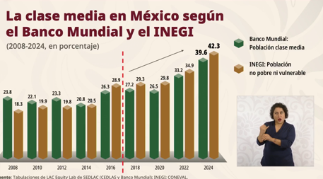 Presume 4T aumento de clase media, según Banco Mundial