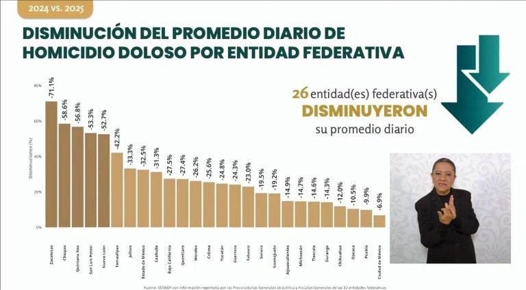 Zacatecas, primer lugar en reducción de homicidios