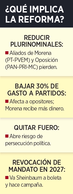 Advierten: Morena busca perpetuidad