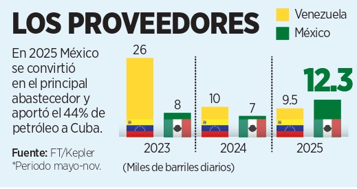 Castiga EU envíos de petróleo a Cuba
