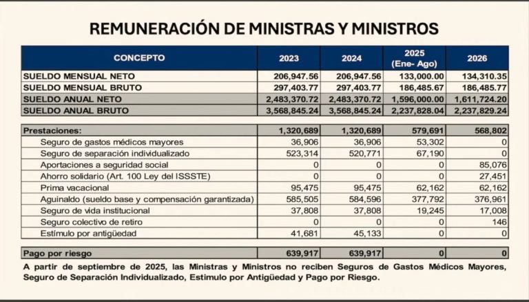 Defiende CSP a la Corte y exhibe lujos de ex ministros
