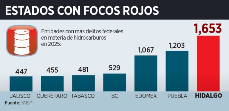 Se disparan en 41% denuncias por ordeña