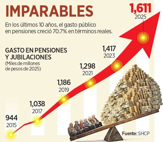 Acecha a México crisis en pensiones