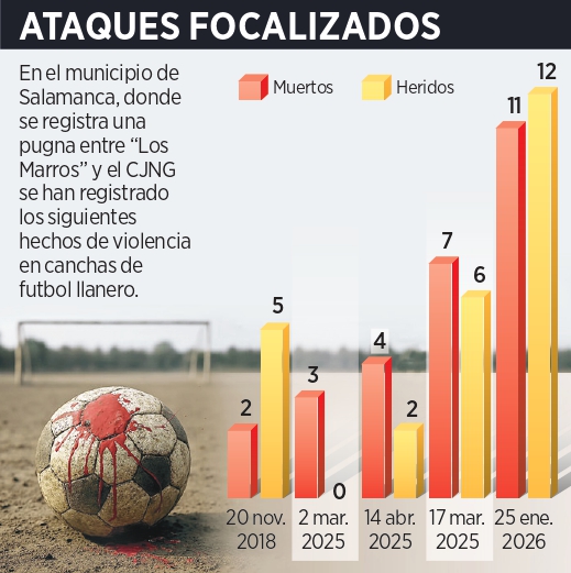 Acosa crimen al futbol; matan a 56 en llaneros