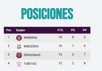 Mineras recupera liderato tras sanción a Mieleras