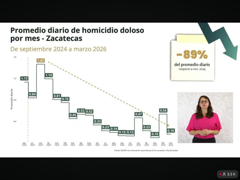 Registra Zacatecas reducción en homicidios dolosos