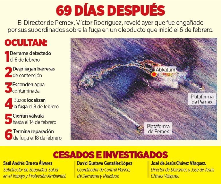 Admite Pemex fuga y mentiras