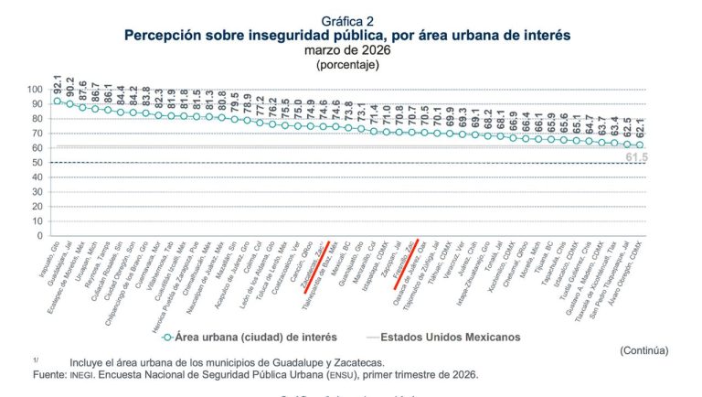 Cae percepción de inseguridad al nivel más bajo desde 2016
