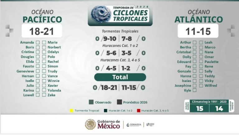 Se prevén de 29 a 36 ciclos tropicales para la temporada de lluvias