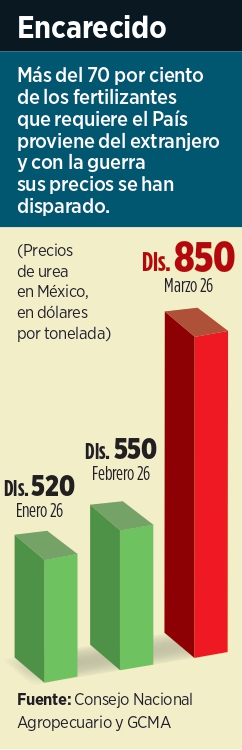 Sufre agro: sube 55% fertilizante por guerra