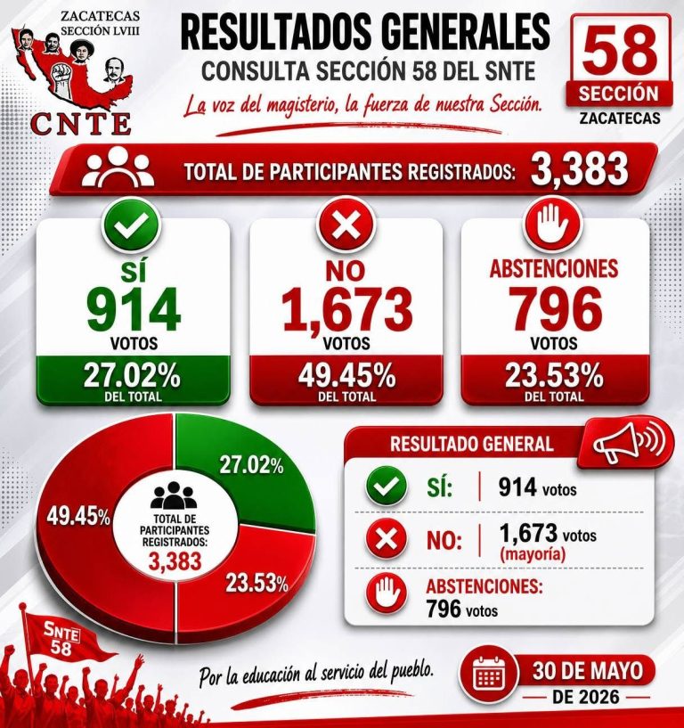 Sección 58 del SNTE rechaza sumarse al paro nacional